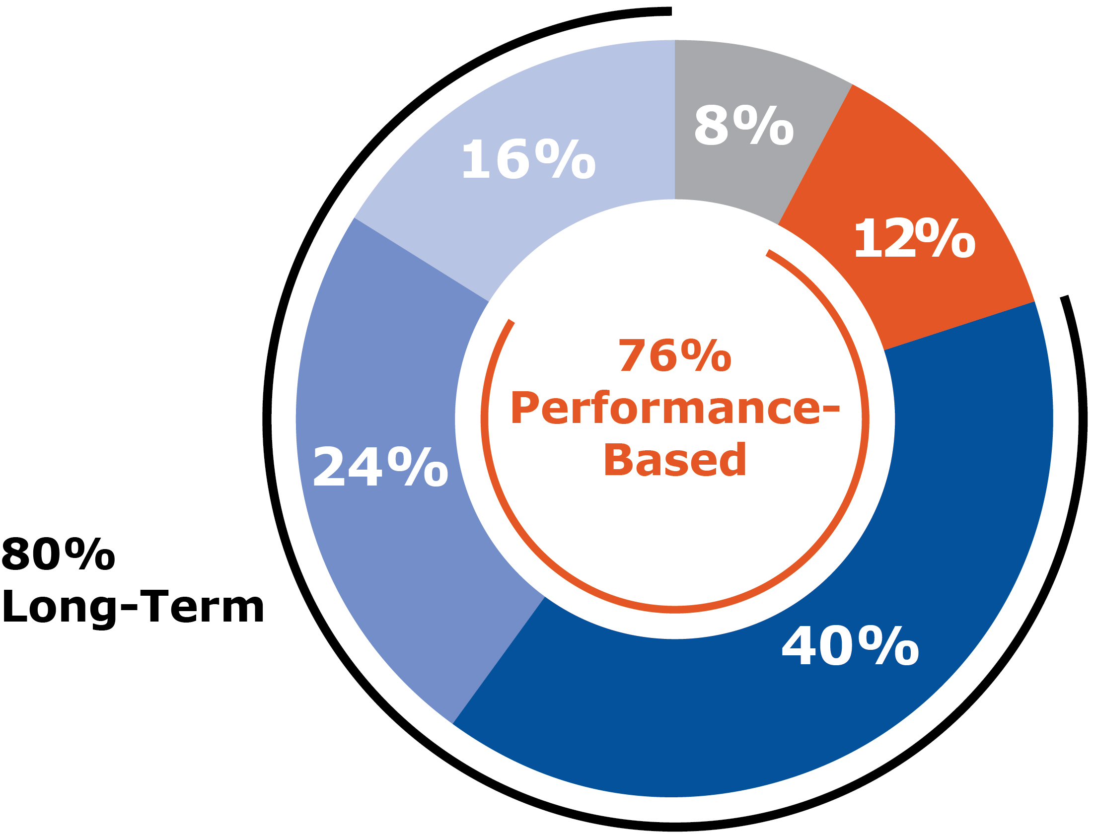 piechart_compensationxceoa.jpg